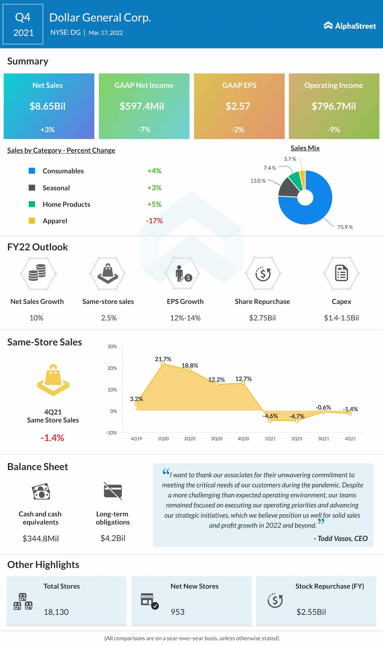 Dollar General Q4 2021 earnings infographic