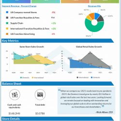 Domino’s Pizza Q4 2021 earnings infographic