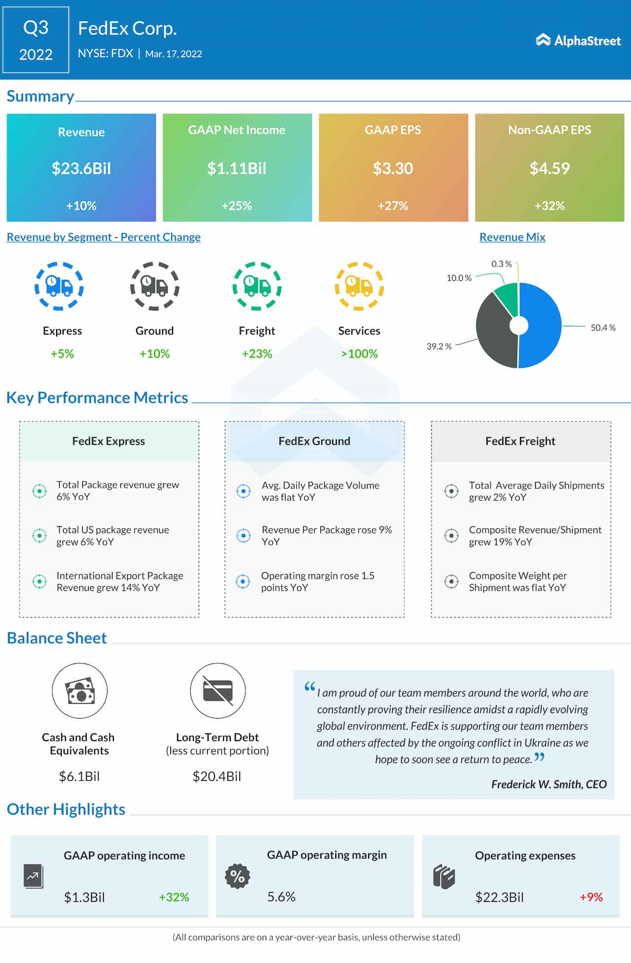 FedEx Q3 2022 earnings infographic