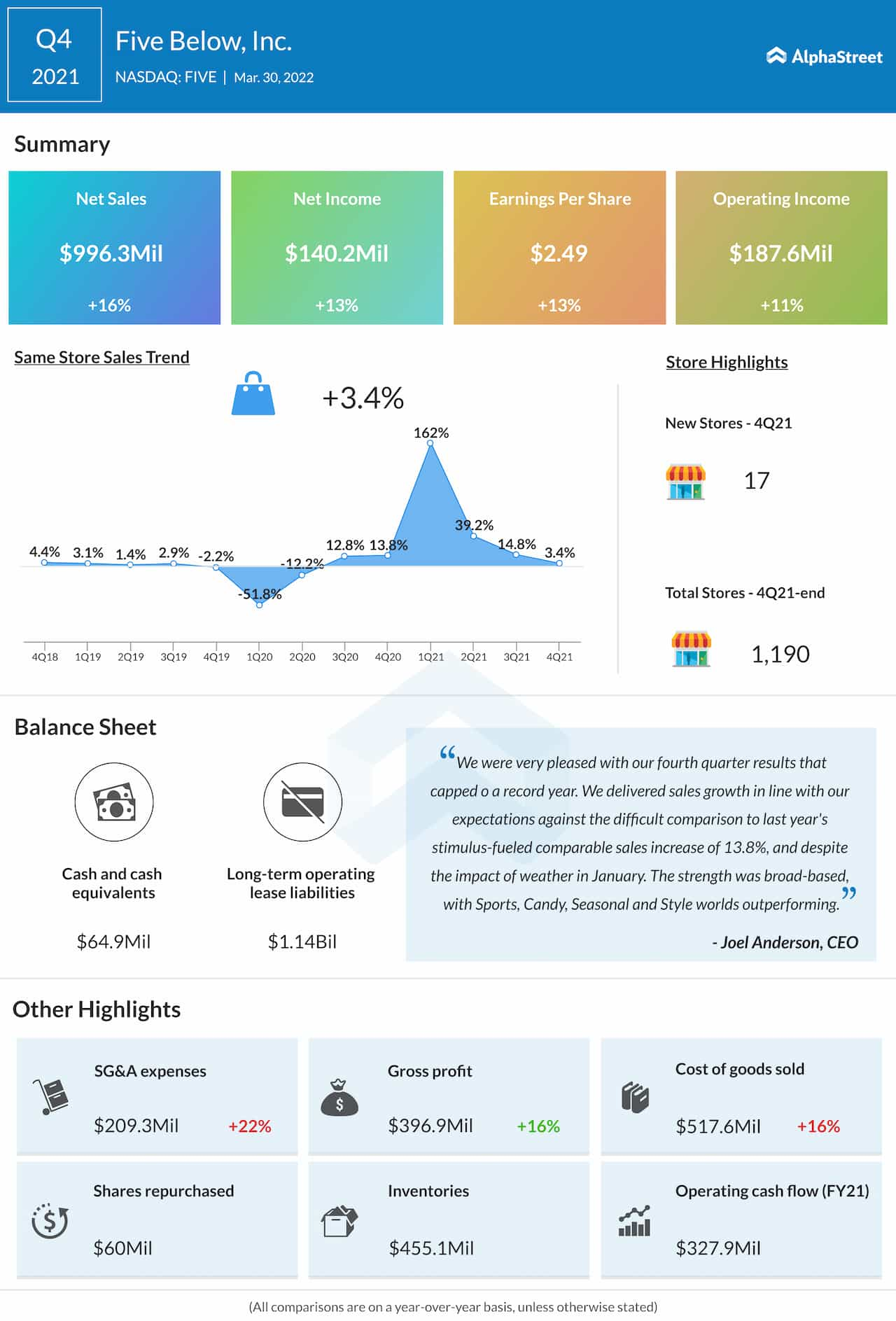 Five Below Q4 2021 earnings infographic