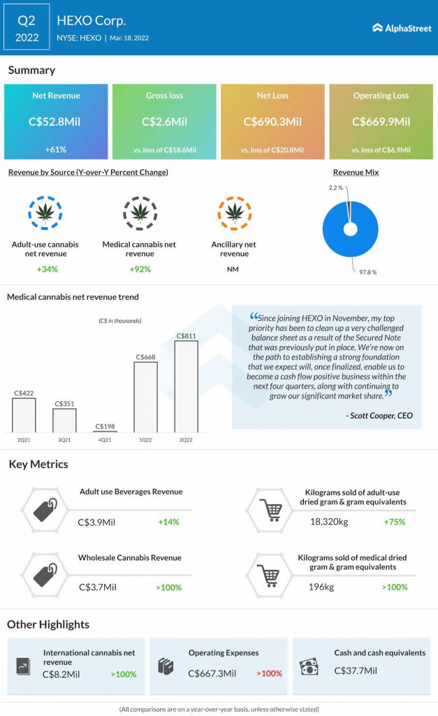 HEXO Q2 2022 earnings infographic