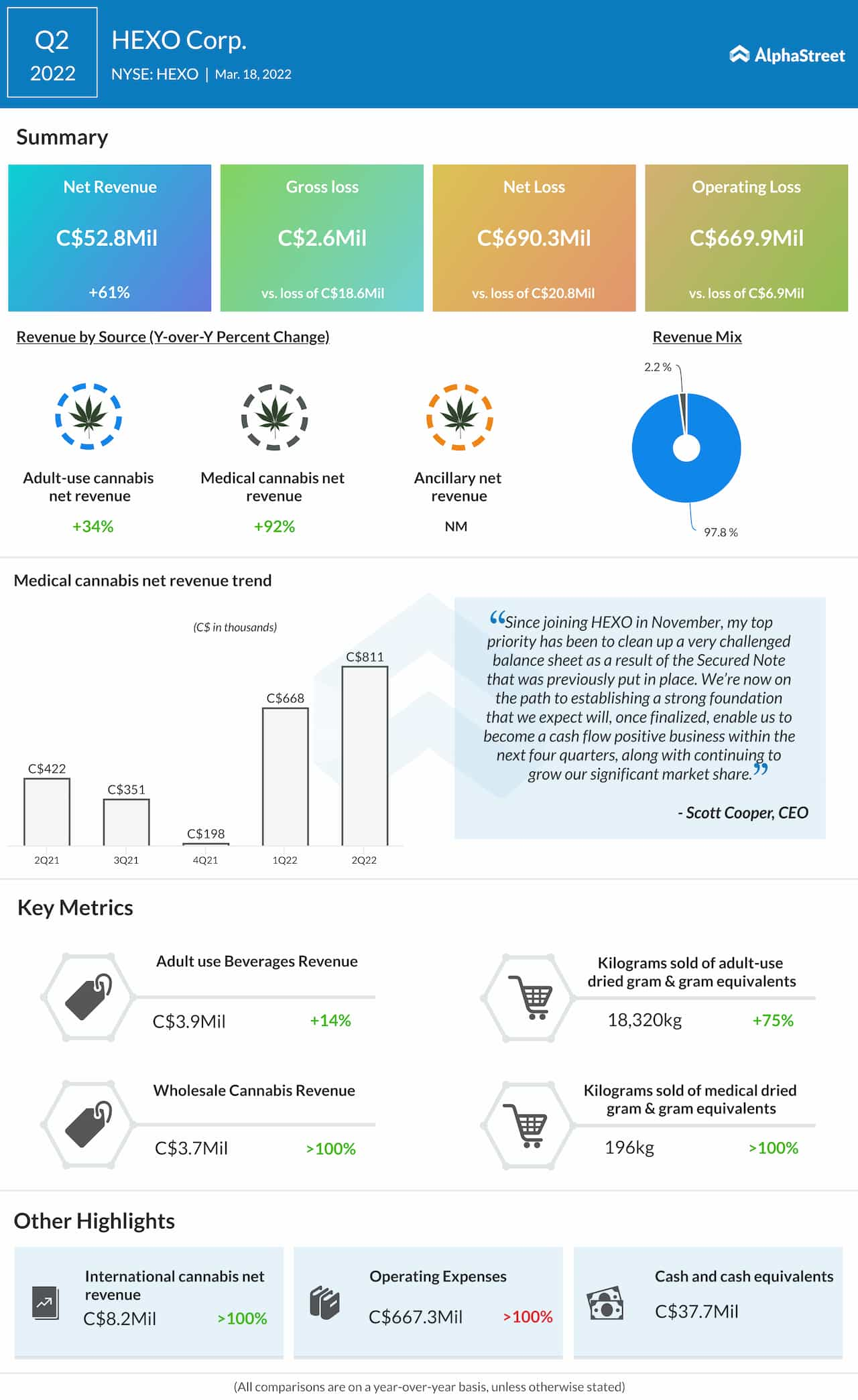 HEXO Q2 2022 earnings infographic 