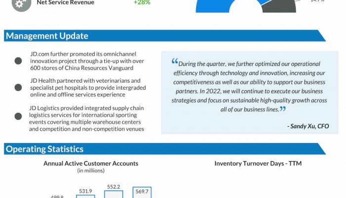 JD.com Q4 2021 earnings infographic