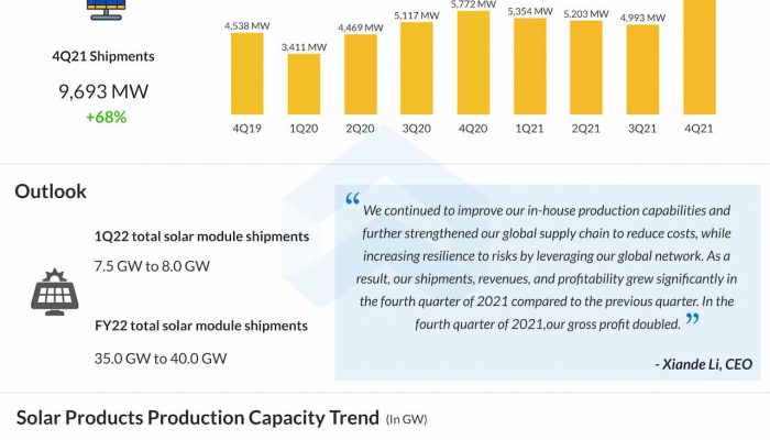 JinkoSolar Q4 2021 earnings infographic