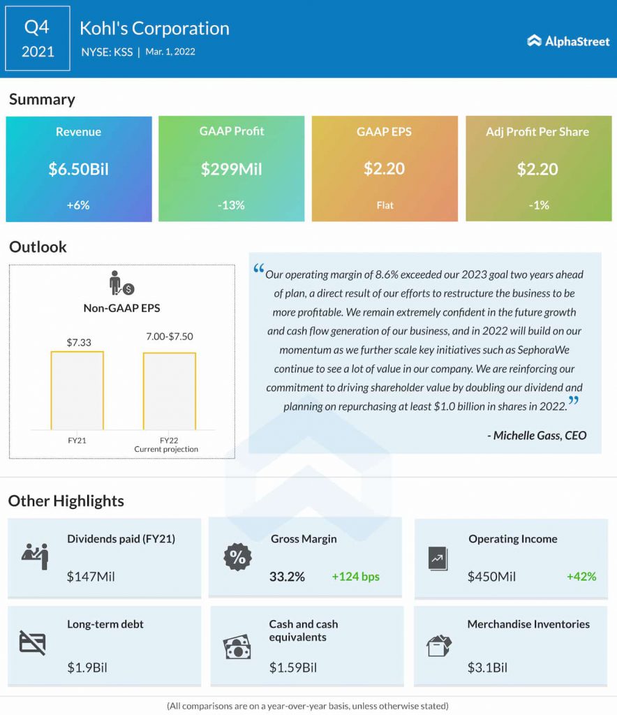 Kohl’s Q4 2021 earnings infographic