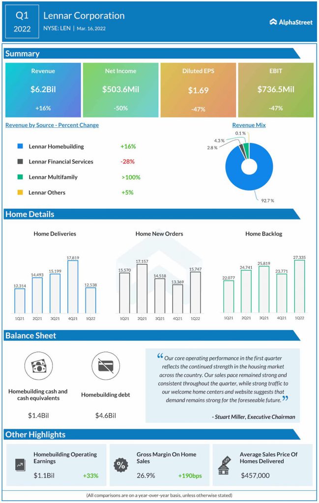 Lennar Corporation Q1 2022 earnings infographic