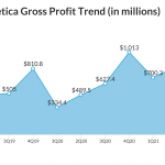 Lululemon Athletica Quarterly Gross Profit Trend