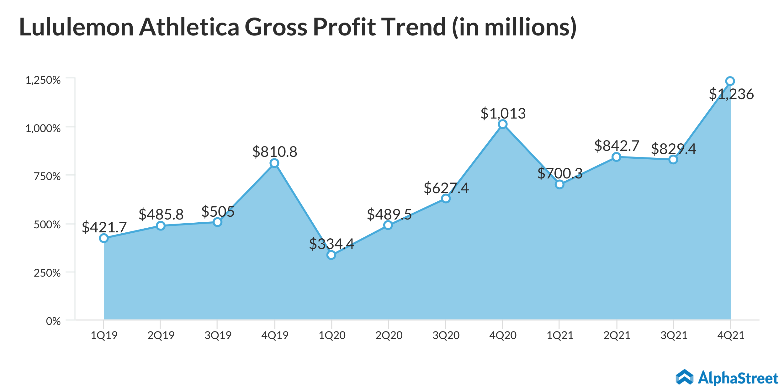 Lululemon Stock: What's behind Its Exceptional Growth?