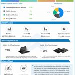 Micron Q2 2022 earnings infographic