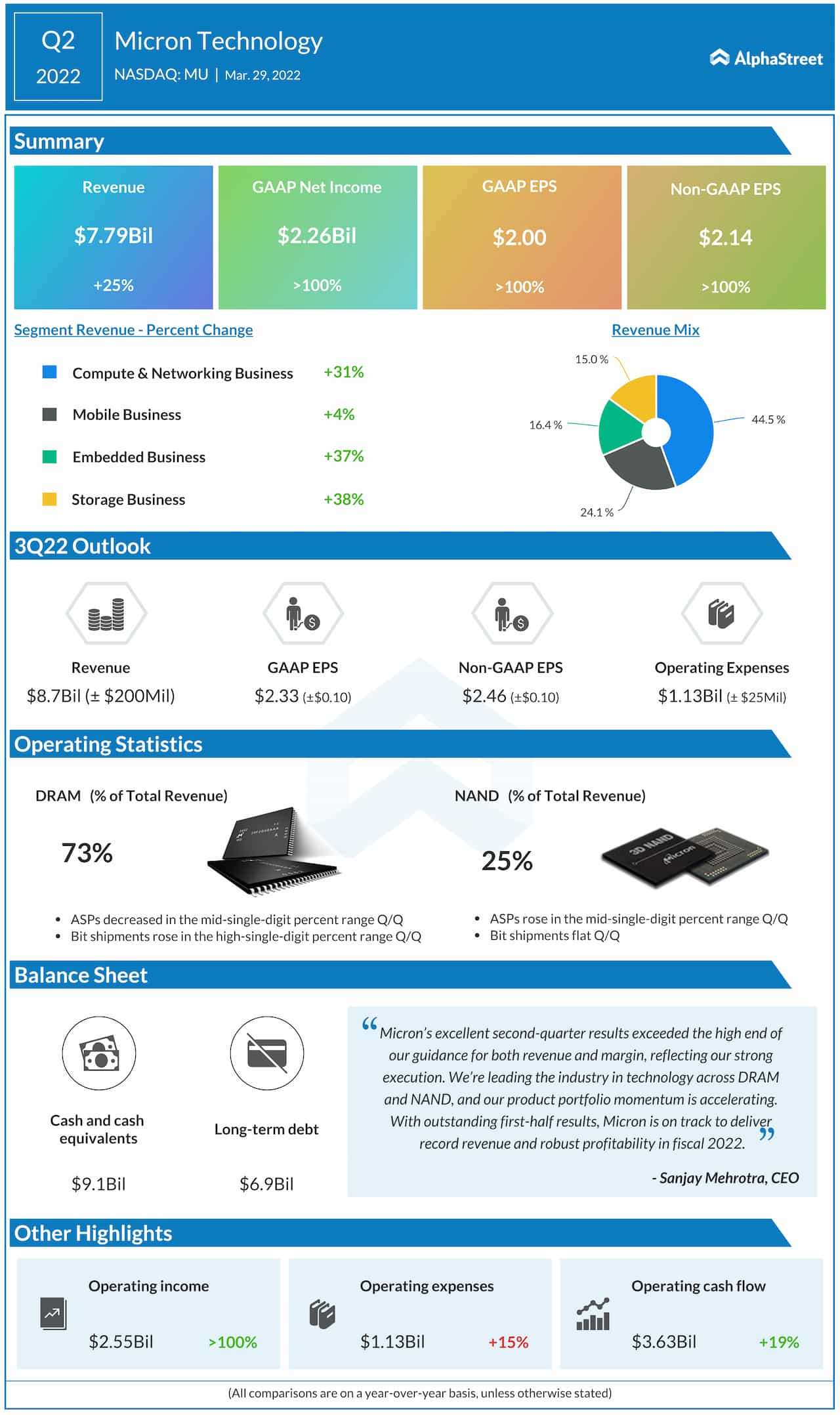 Micron Q2 2022 earnings infographic 