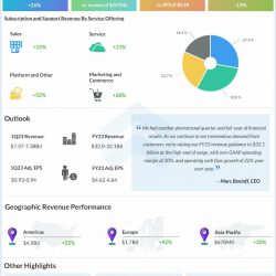 Salesforce reports Q4 2022 earnings results