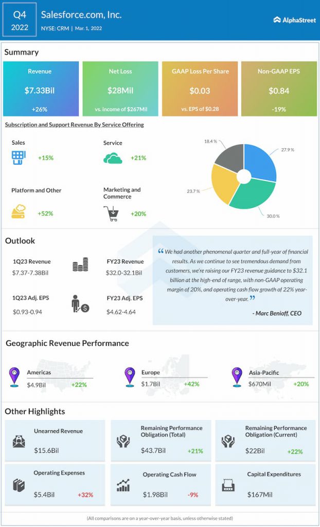 CRM Earnings Key quarterly highlights from Salesforce’s Q4 2022