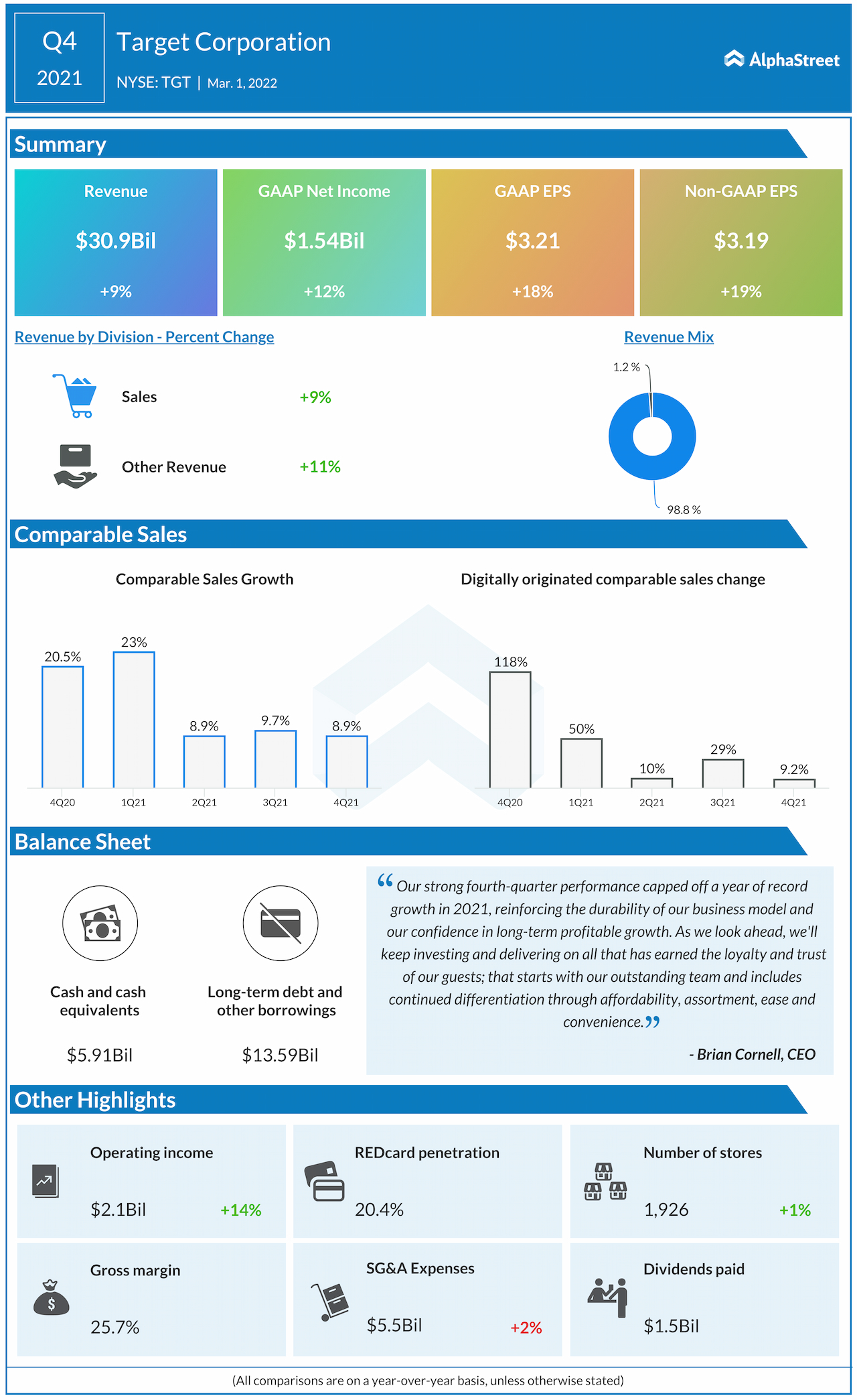 Target corp. Q4 2021 earnings infographic