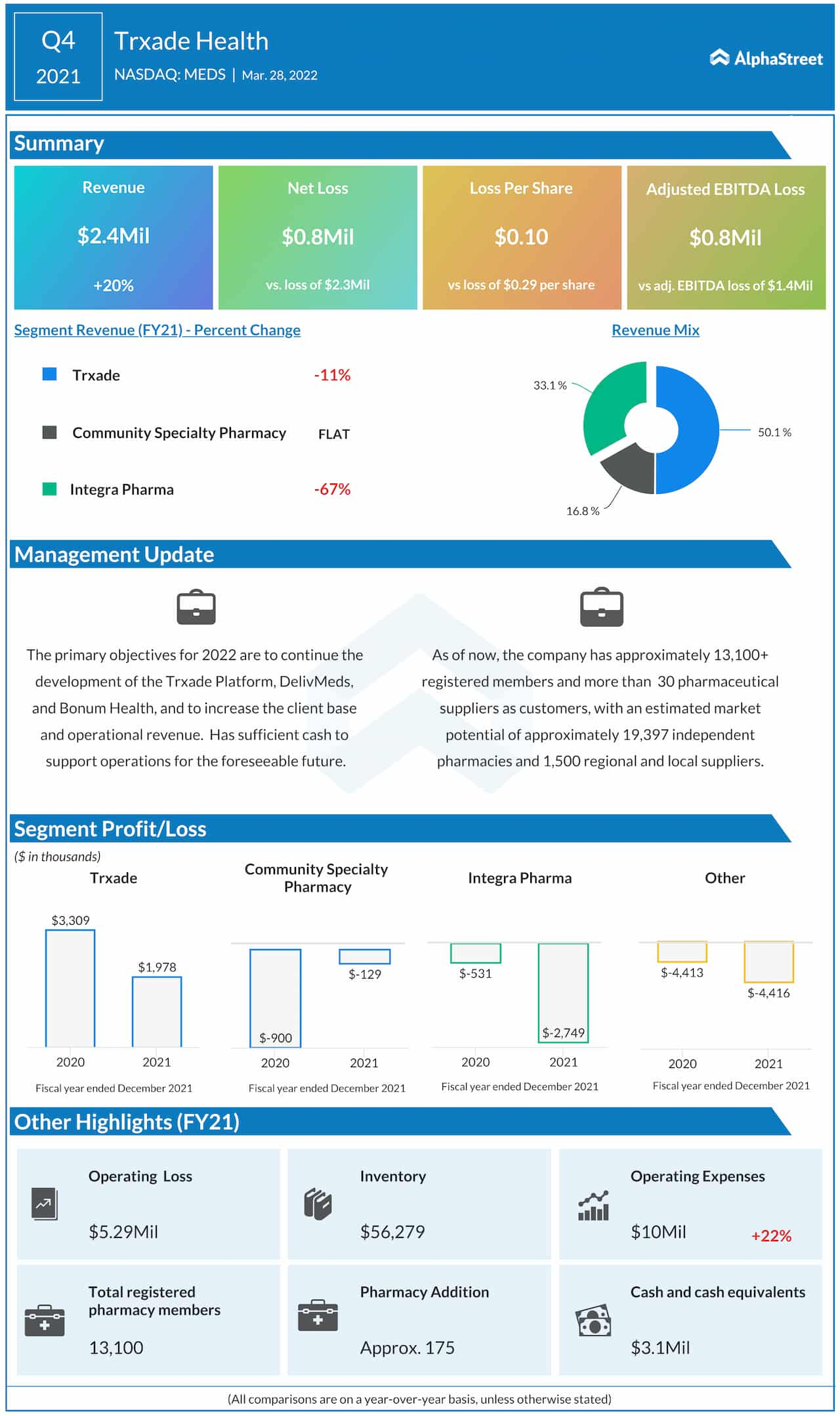 Trxade Q4 2021 earnings infographic