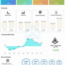 Ulta Beauty Q4 2021 earnings infographic