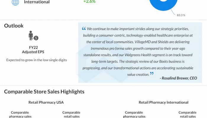 Walgreens reports Q2 2022 earnings results