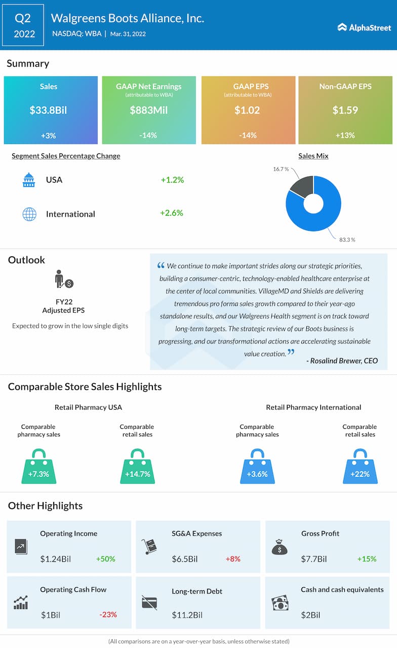 Walgreens reports Q2 2022 earnings results