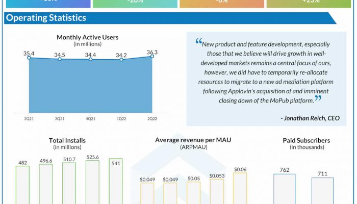 Zedge Q2 2022 earnings infographic
