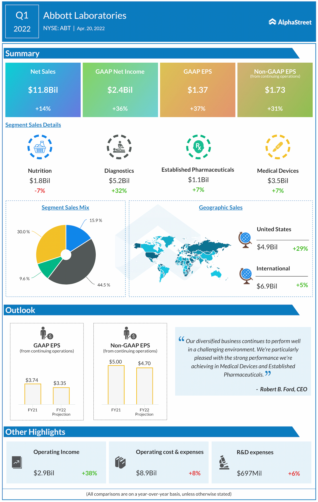 Abbott Laboratories Q1 2022 earnings infographic