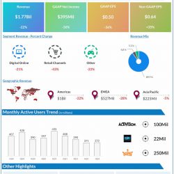 Activision Blizzard Q1 2022 Earnings Infographic