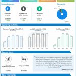 Alaska Air Group Q1 2022 earnings infographic