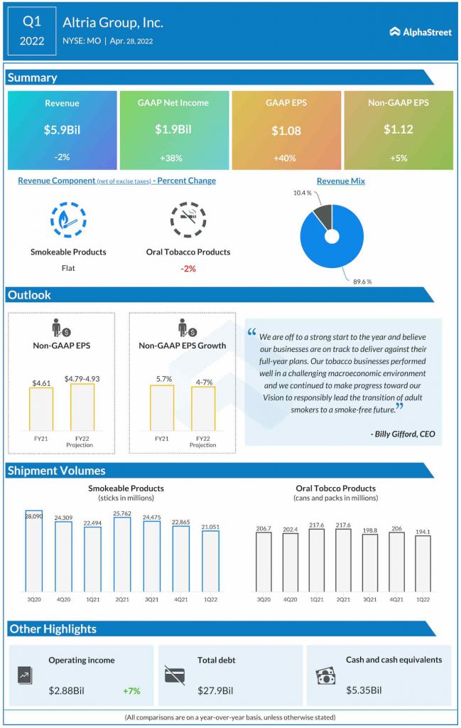 Altria Group Q1 2022 Earnings Infographic