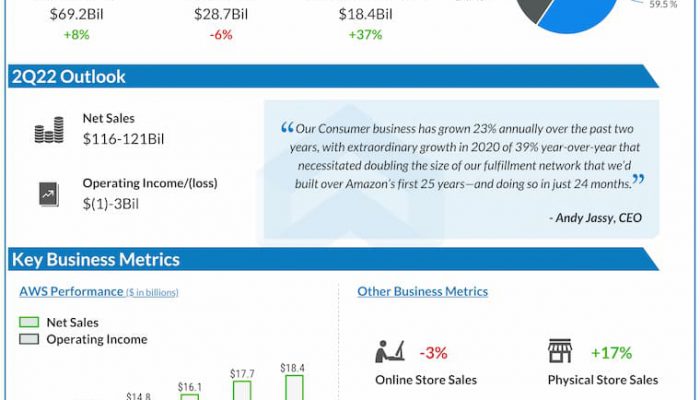 Amazon Q1 2022 Earnings Infographic