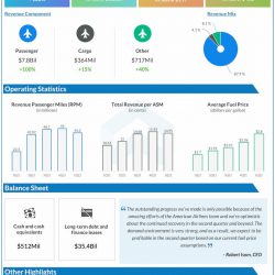 American Airlines Q1 2022 Earnings Infographic
