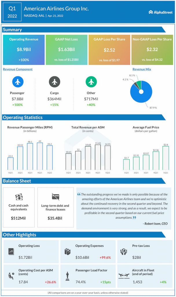 American Airlines Q1 2022 Earnings Infographic