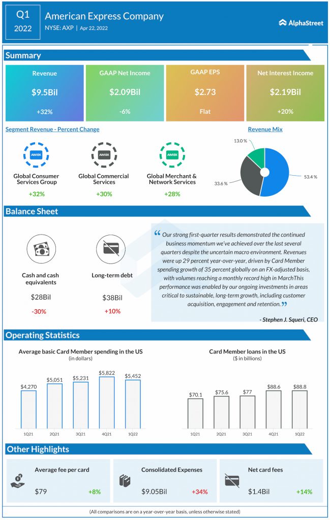 AXP Earnings: Key quarterly highlights from American Express' Q2 financial  results | AlphaStreet