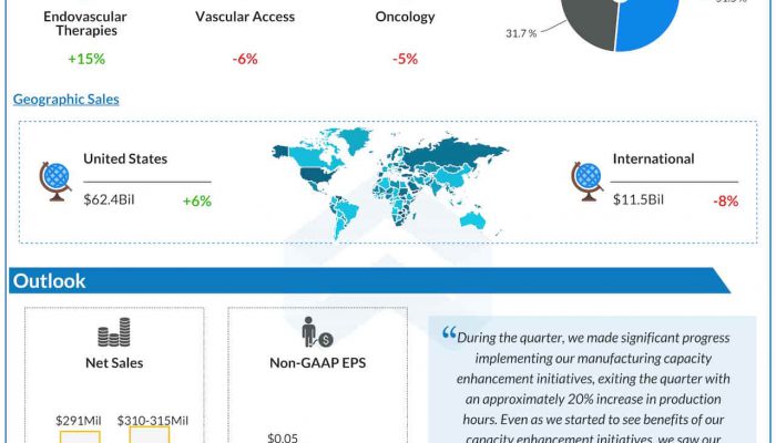 AngioDynamics Q3 2022 earnings infographic