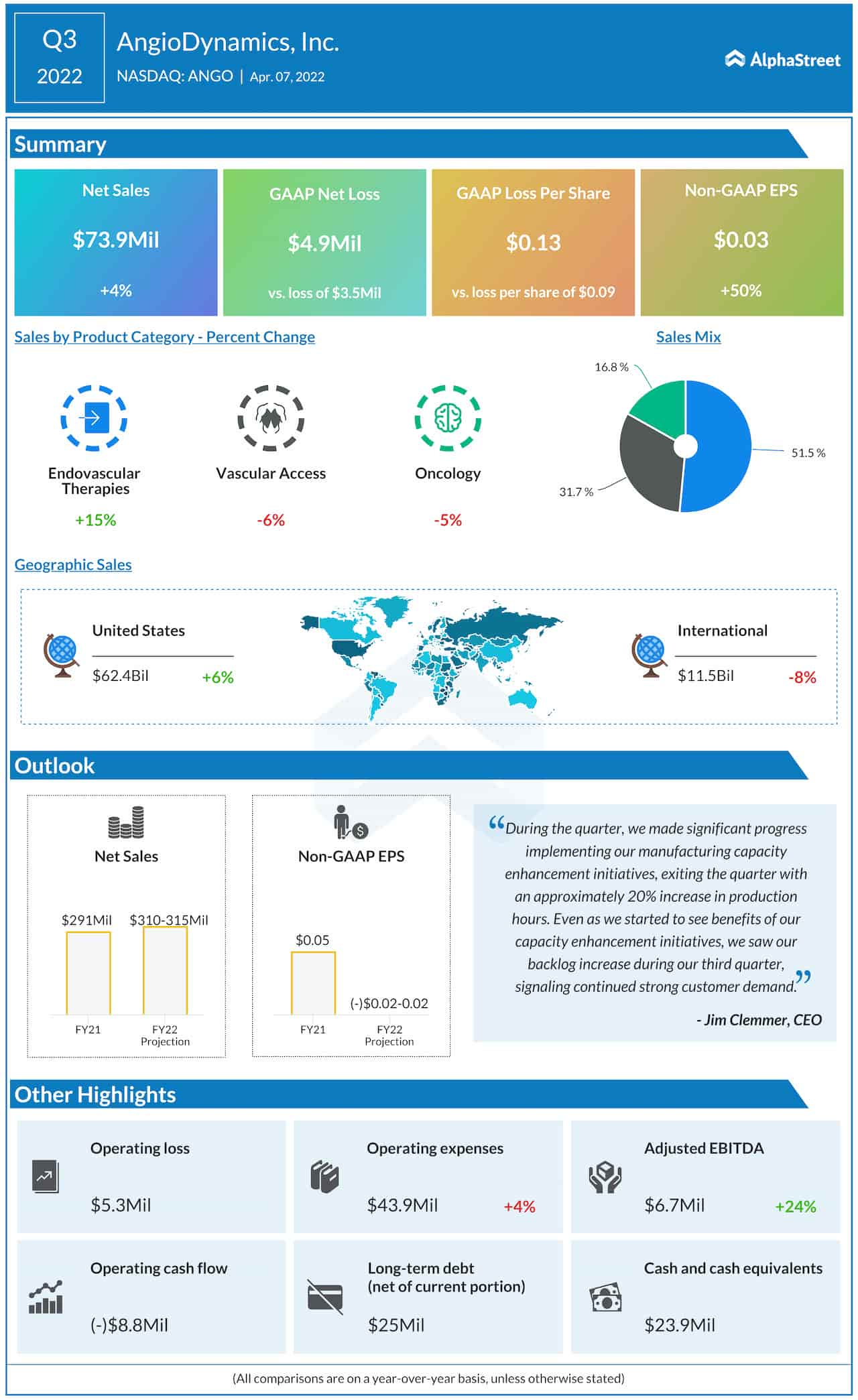 AngioDynamics Q3 2022 earnings infographic