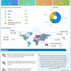 Apple Q2 2022 earnings infographic
