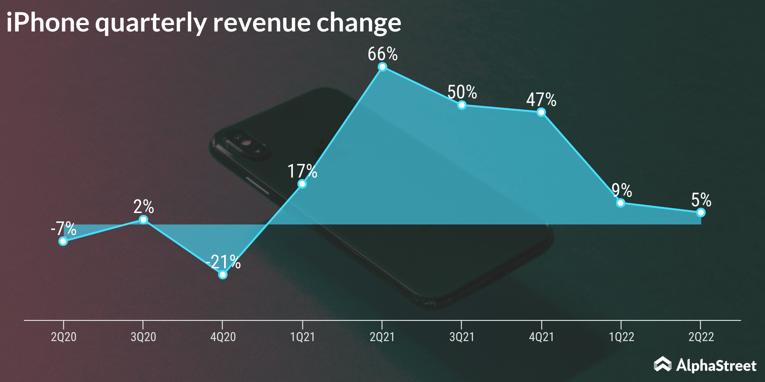 Apple iPhone quarterly revenue performance trend