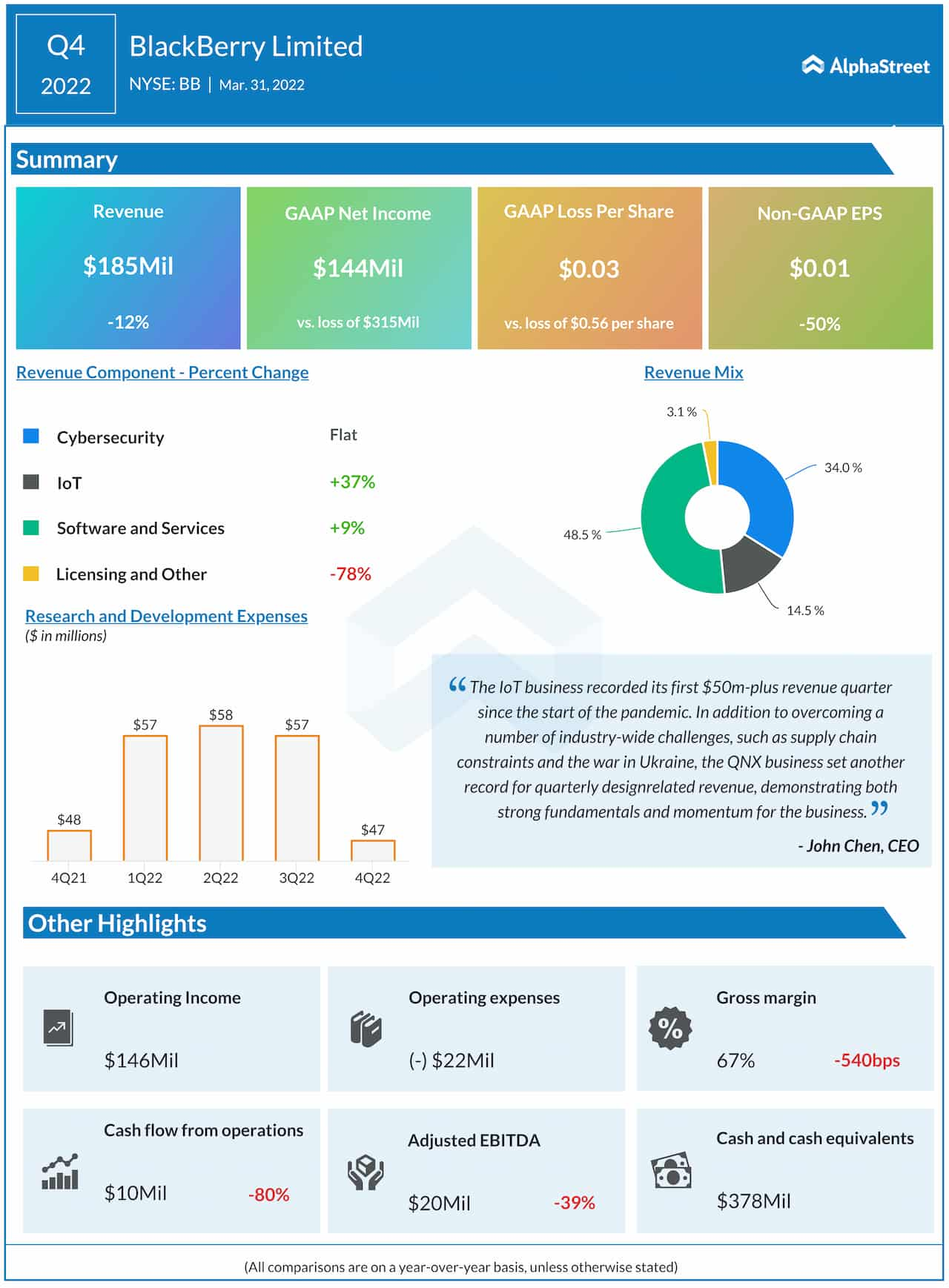 BlackBerry Q4 2022 earnings infographic 