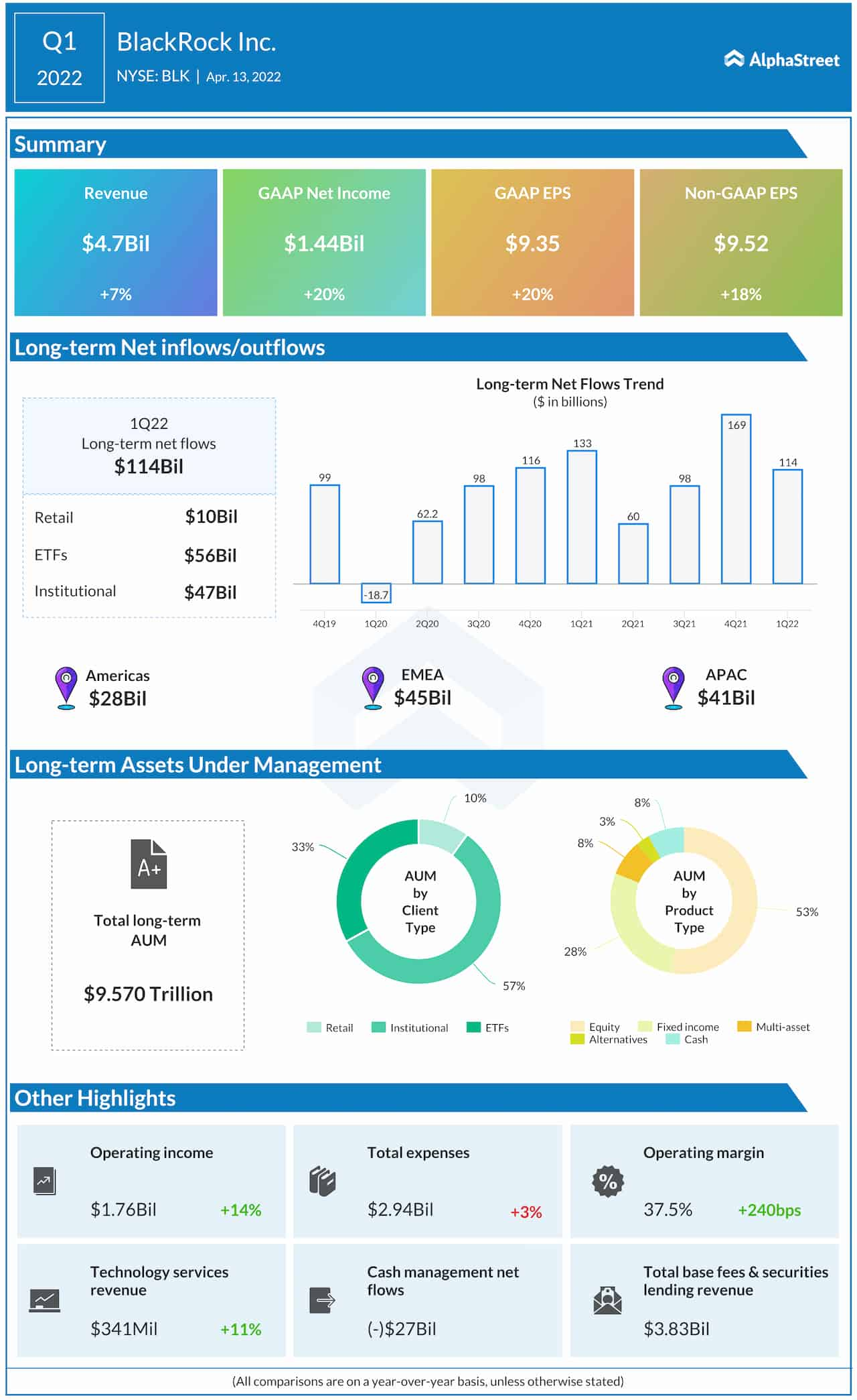 BlackRock Q1 2022 earnings infographic