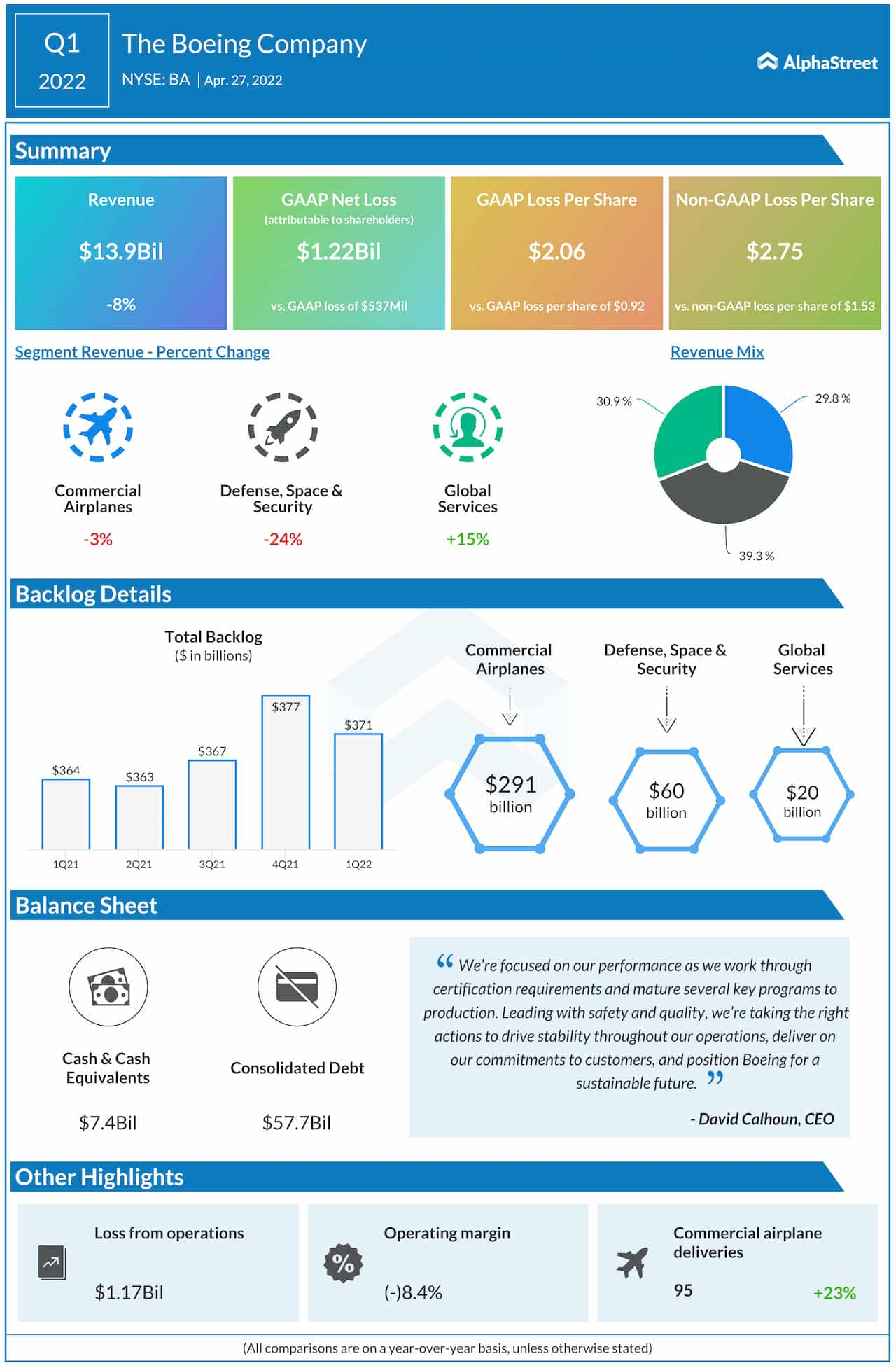 Boeing Q1 2022 earnings infographic