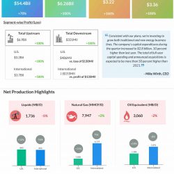 Chevron Q1 2022 earnings infographic