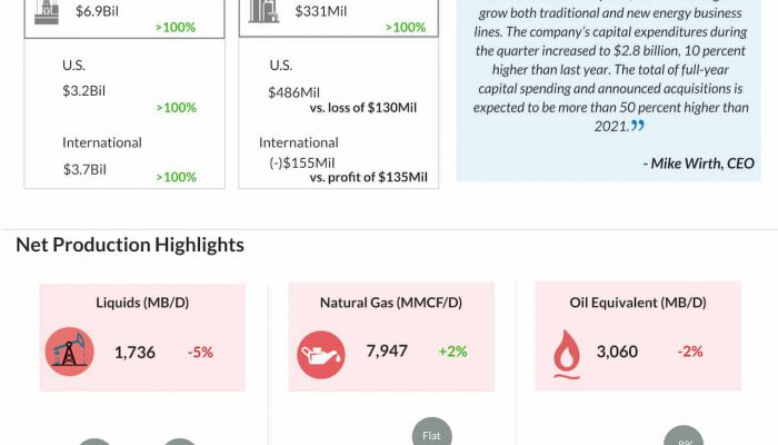 Chevron Q1 2022 earnings infographic