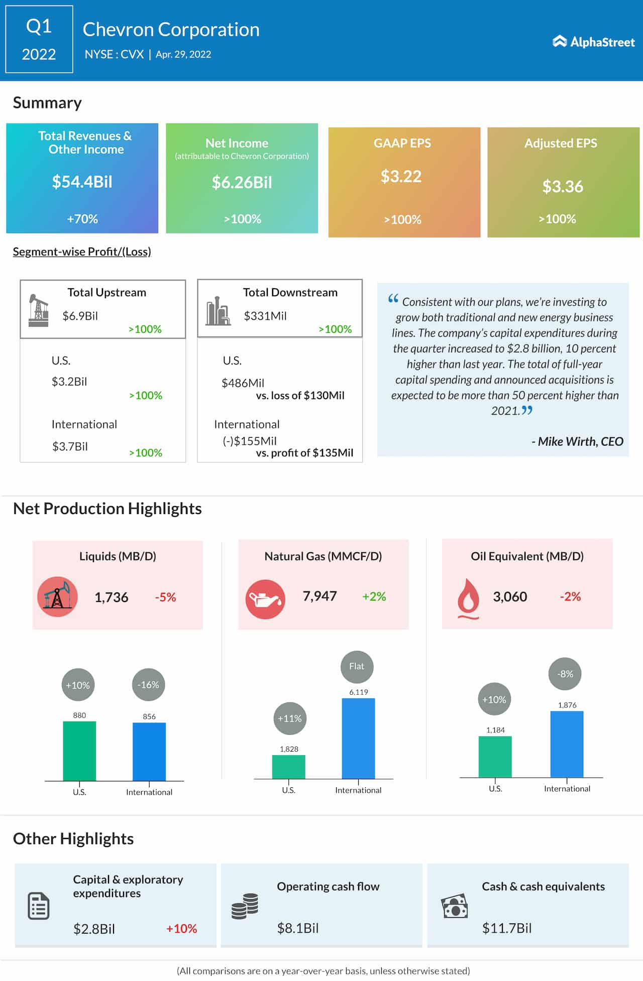 Chevron Q1 2022 earnings infographic 