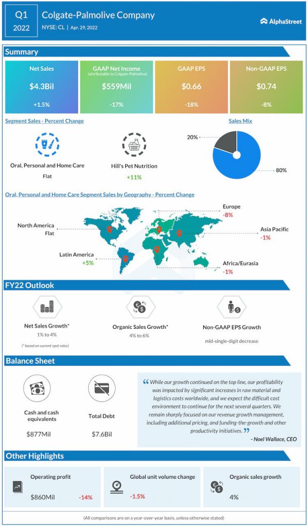 Colgate-Palmolive Q1 2022 Earnings Infographic