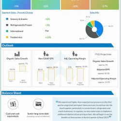 Conagra Brands reports Q3 2022 earnings results