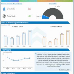 Cronos Q4 2021 earnings infographic