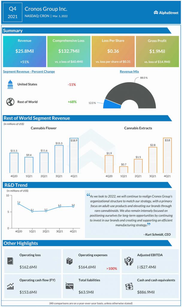 Cronos Q4 2021 earnings infographic