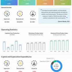 ExxonMobil Q1 2022 earnings infographic