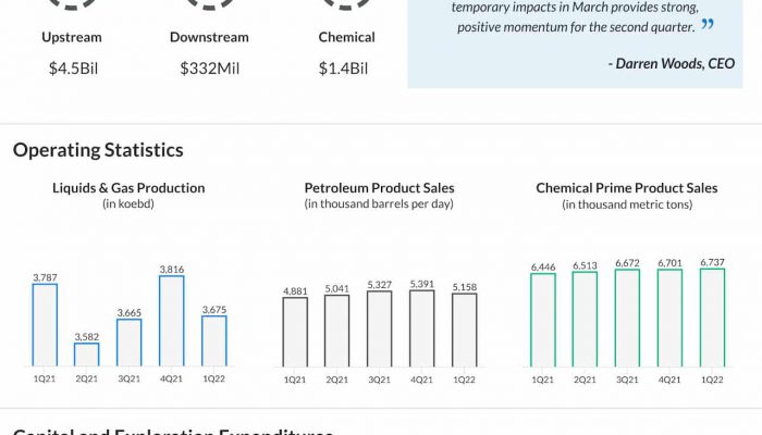 ExxonMobil Q1 2022 earnings infographic