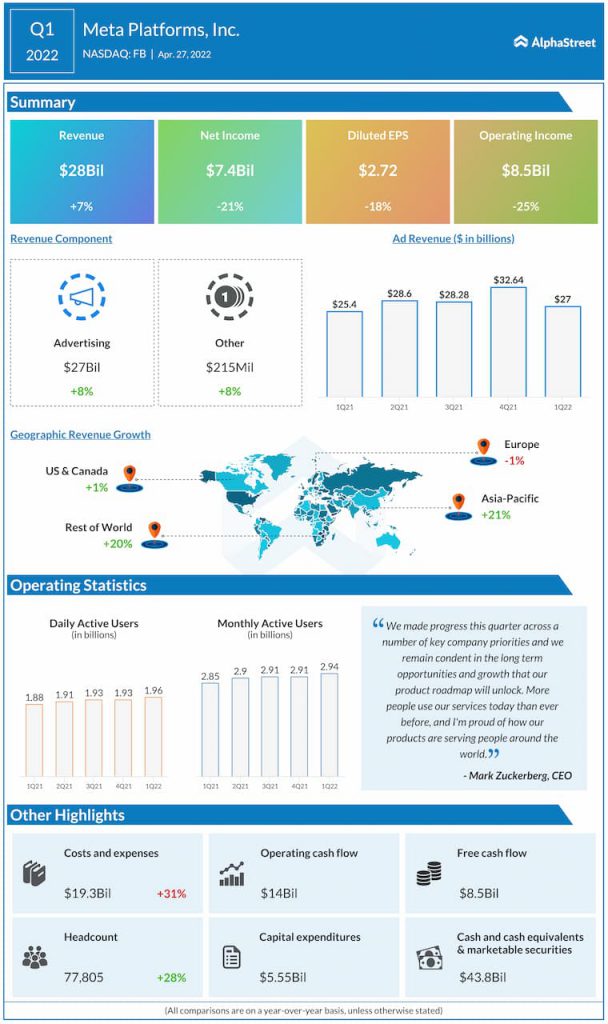 FB Earnings: All you need to know about Meta’s Q1 2022 earnings results ...