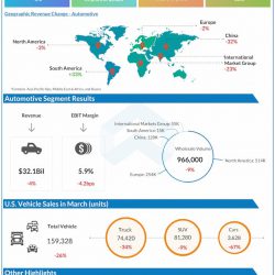 Ford Q1 2022 Earnings Infographic