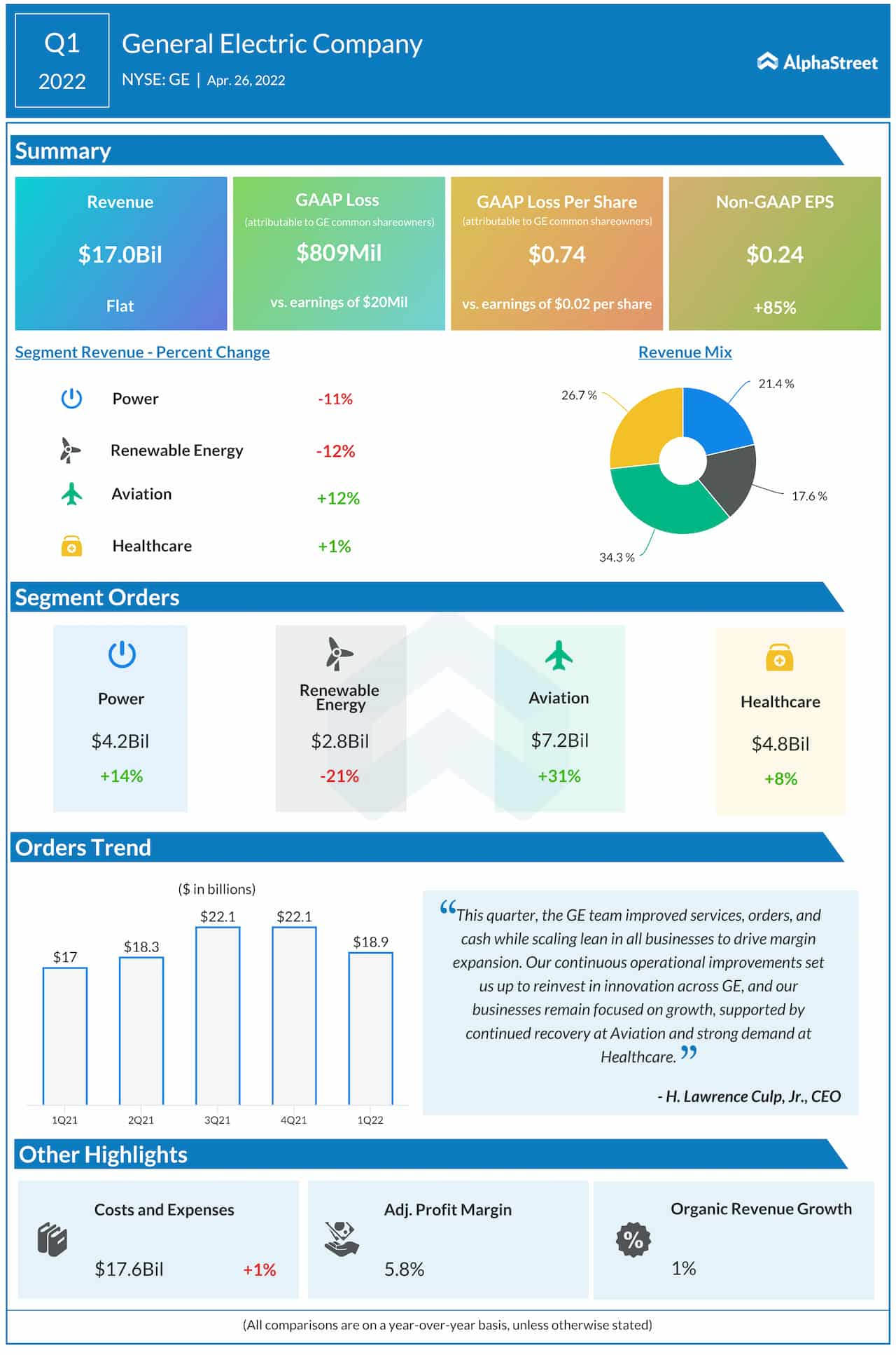 General Electric Company Q1 2022 earnings infographic 