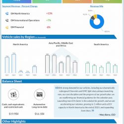 General Motors Q1 2022 Earnings Infographic